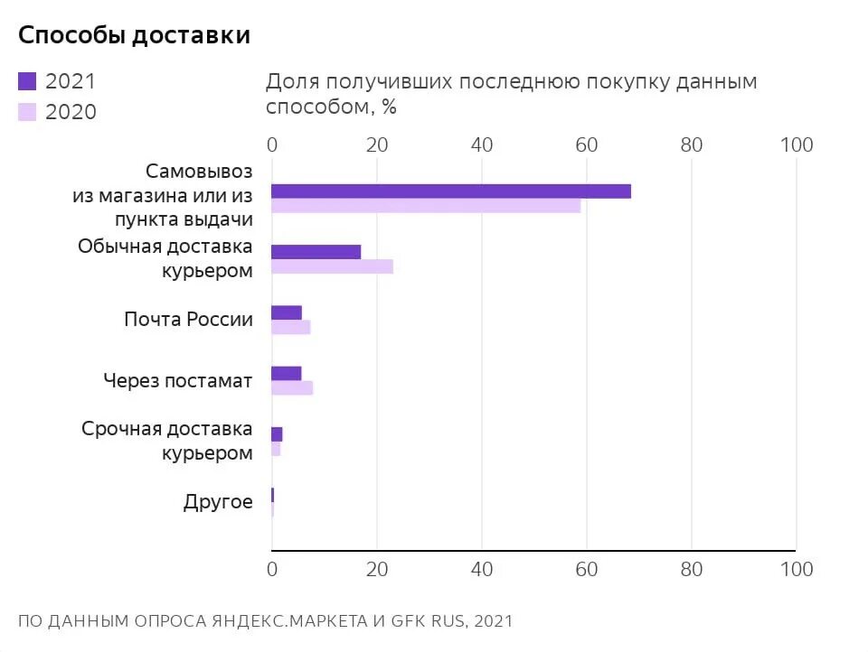 Минимум раз в неделю. Минимум раз в неделю