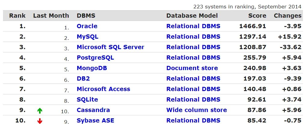 POSTGRESQL сравнительная таблица. Rank SQL. DB-engines ranking. MYSQL Rank.