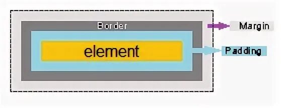 Body margin 0 padding 0. Margin padding CSS. Margin vs padding. Полей margin CSS. Чем отличается padding от margin.