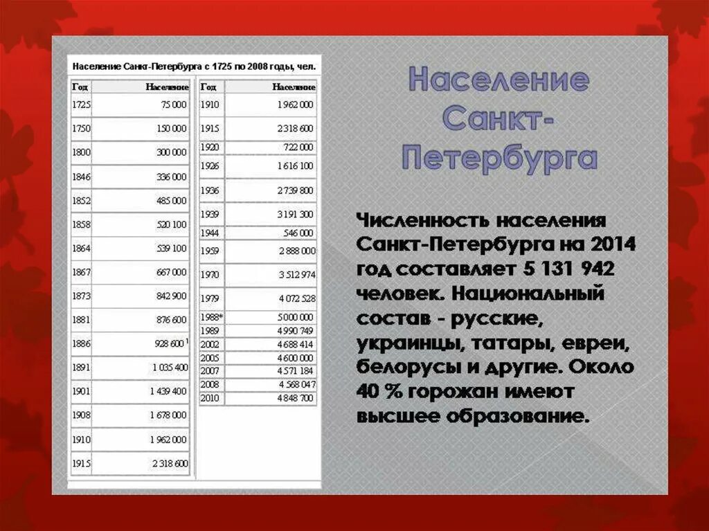 Сколько людей в спб 2024. Насиление сат Петербурка. Население Санкт-Петербурга. Наслоение Санкт-Петербурга. Таблица населения Санкт Петербурга.