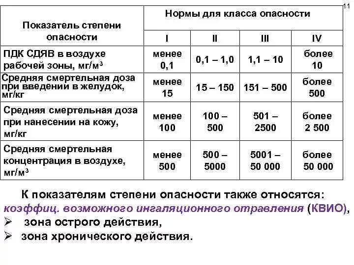 3 класс вредных веществ. Норма для класса опасности. Класс опасности вредных веществ. ПДК И класс опасности вредных веществ. ПДК нормы для класса опасности.