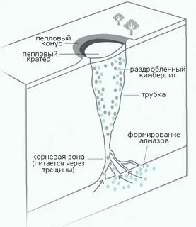Образование алмазов