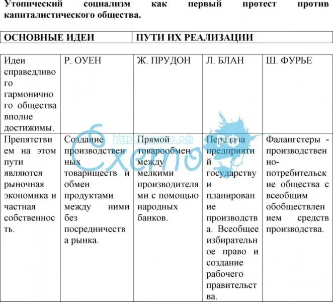 Утопический социализм основные идеи. Фурье, р. Утопическая идеология. Утопическая идеология. Социалистические идеи.