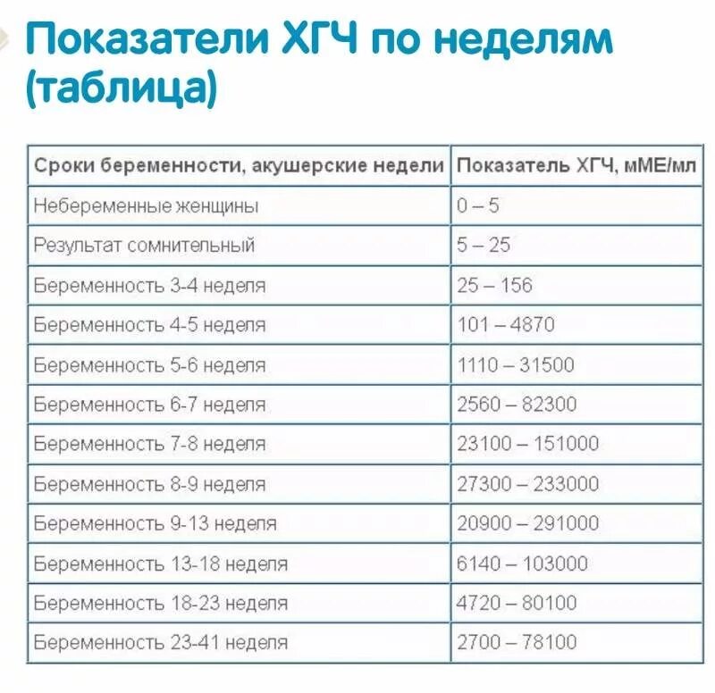 Разница акушерской недели и. Уровень ХГЧ на 6 неделе беременности норма. Нормы ХГЧ по неделям беременности в ММЕ/мл. Норма ХГЧ при беременности по неделям в ММЕ/мл. Нормы показателя ХГЧ при беременности.