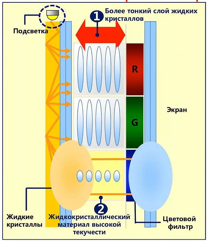 Принцип работы жк. Принцип работы led телевизора. Принцип работы матрицы ЖК телевизора. Устройство матрицы LCD телевизора. Принцип работы LCD матрицы.