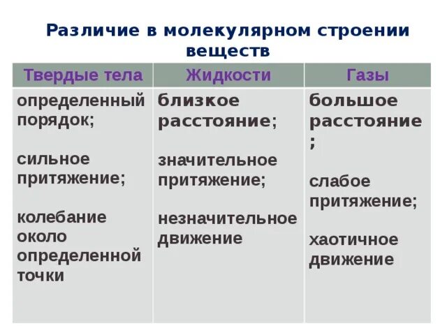 Различие в молекулярном строении твердых тел жидкостей и газов. Различие в строение твердых тел жидкостей и газов. Различие в молекулярном строении твердых тел. Различие в молекулярном строении твёрдых тел, жидкостей.