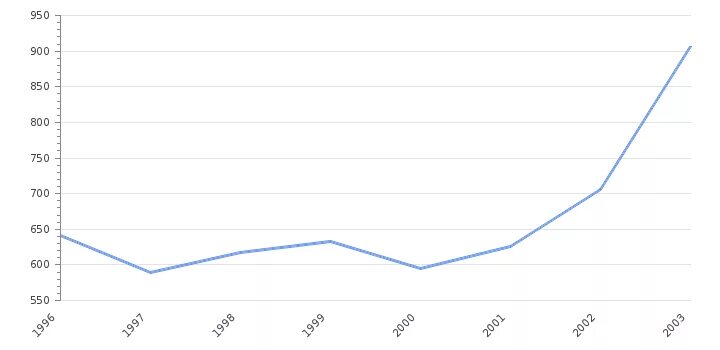 ВВП Испании 2021. ВВП Испании 2020. Динамика ВВП Испании. ВВП Испании 2022 на душу населения.