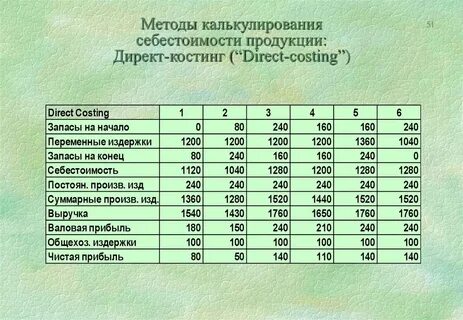 Себестоимость продукции методы