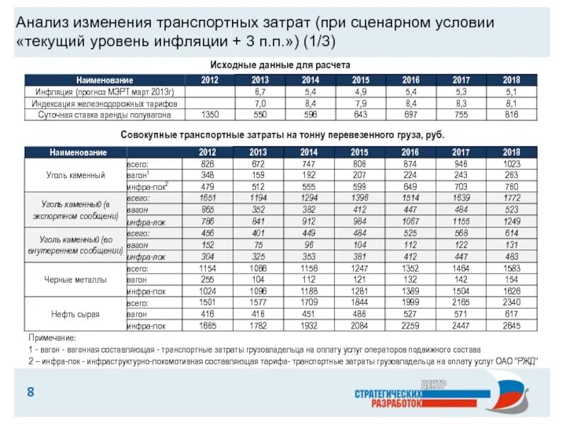 Анализ транспортных расходов на себестоимость. Анализ транспортной компании. Анализ изменений. Тарифы на перевозку грузов. Анализ изменения затрат