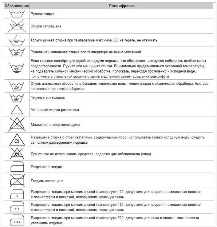 Расшифровка символов стирки. Значки на одежде стирка глажка. Символы на изделиях для стирки. Значки на одежде для стирки расшифровка. Как ухаживать за тканью