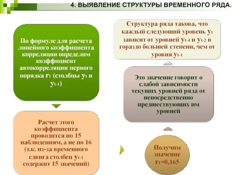 Выявление структуры временного ряда. Структура временного ряда. выявить структуру временного ряда. способы определения структуры временного ряда. выявление структуры.