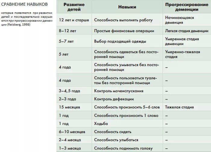 Деменция какие препараты принимать. Препараты от деменции. Лекарства вызывающие деменцию. Стадии деменции по годам. Деменция таблица.