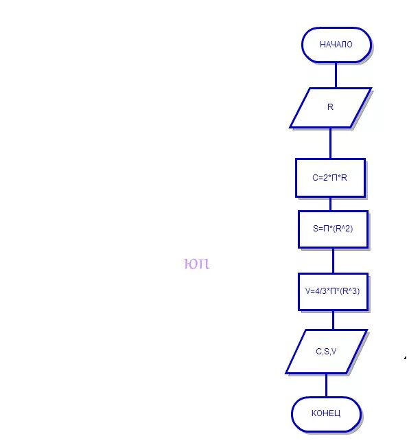 Блок схема вычисления площади окружности. Алгоритм вычисления площади круга. Алгоритм нахождения площади круга. Блок схема нахождения площади круга. Алгоритм 5 п