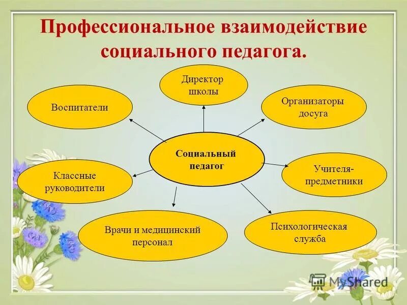 социальный педагог после 9. социальный педагог после 9. задачи соц педагога в школе. презентация социального педагога. социальная педагогика презентация.