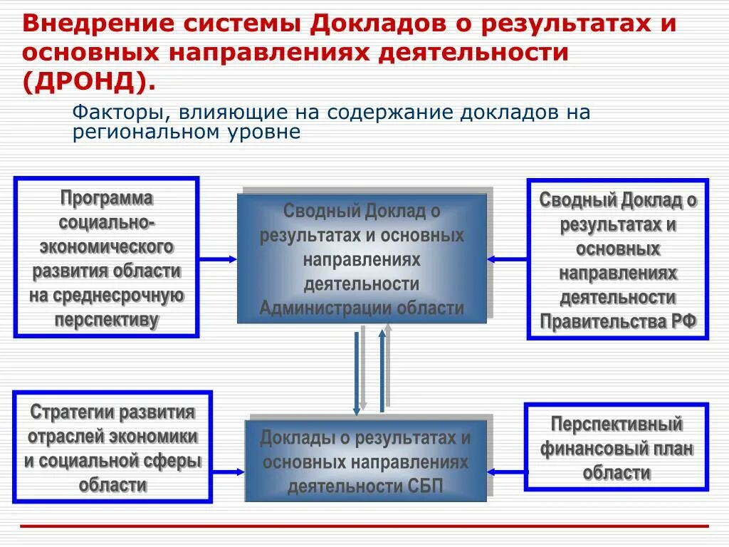 Бюджетирования ориентированного на результат. Основные направления деятельности. Основы формирования бюджетирования, ориентированного на результат. Результаты основные направления.