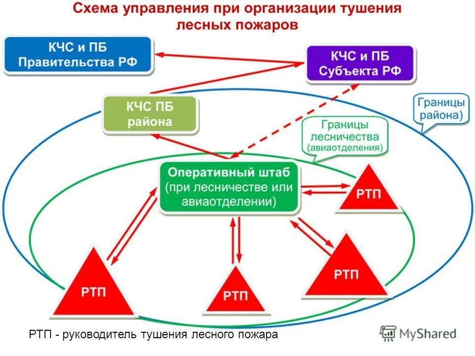 руководитель тушения пожара. руководитель тушения пожара. обучение руководитель тушения пожара. принципы выбора решающего направления на пожаре. обучение руководитель тушения пожара.