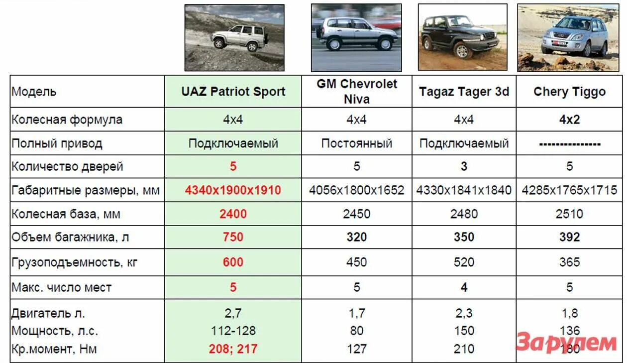 Нива Шевроле расход топлива на 100. УАЗ Патриот расход топлива на 100 км бензиновый. Chevrolet Niva технические характеристики. Нива Шевроле характеристики автомобиля технические. Расход шеви