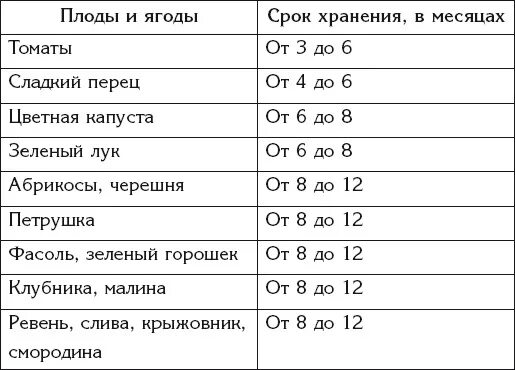 Сколько хранят ягоды. Сроки хранения замороженных фруктов и ягод. Срок хранения замороженных ягод. Срок хранения замороженных фруктов. Температура хранения овощей таблица.