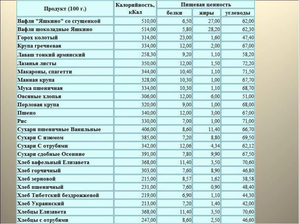 Пищевая ценность таблица на 100 грамм. Таблица калорий на продукты в 100гр. Таблица энергетической ценности продуктов питания на 100 грамм. Таблица калорийности мучных продуктов.