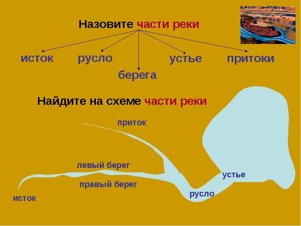 Устье реки Исток приток окружающий мир. Схема Исток русло Устье приток. Схема реки Исток приток русло Устье. Что такое Устье реки и Исток и русло и приток. Река состоит из частей