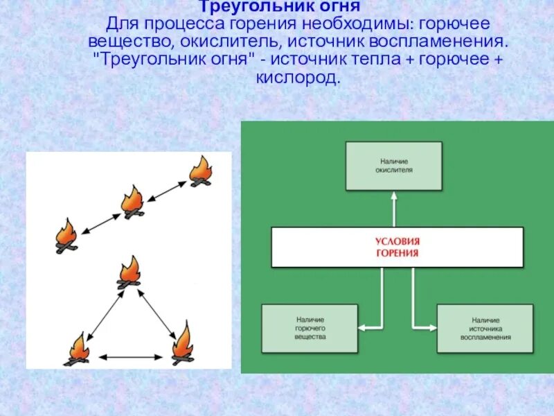 Процесс горения схема. Для процесса горения необходимы. Треугольник пожара. Для процесса горения окислитель горючее вещество. Основа процесса горения