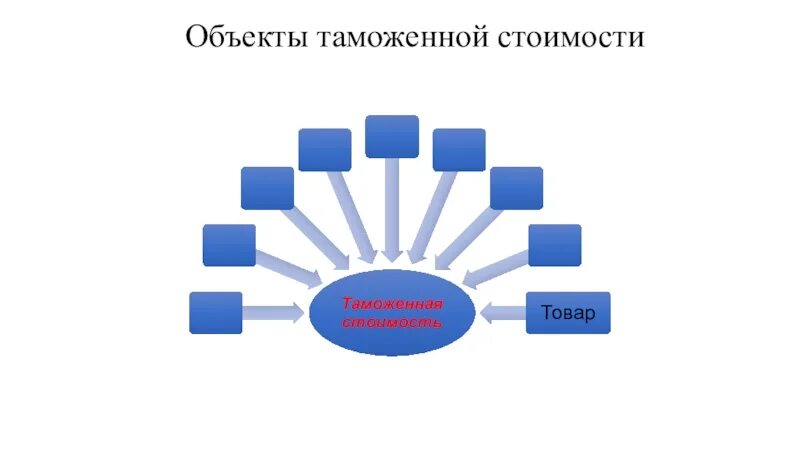 Структура таможенной стоимости товаров. Таможенная стоимость товара. Таможенная стоимость товара. Таможенная стоимость товара определяется. Структура таможенной стоимости.