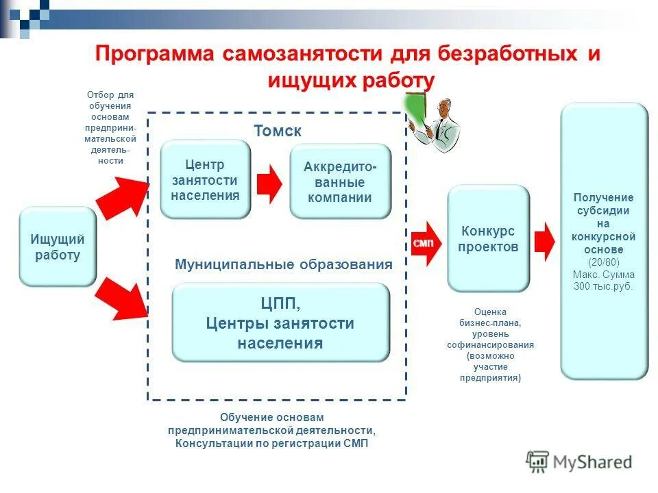 Образец бизнес-плана для получения субсидии. Бизнес-план для самозанятых для получения субсидии. Бизнес план для ЦЗН. Бизнес план для центра занятости.