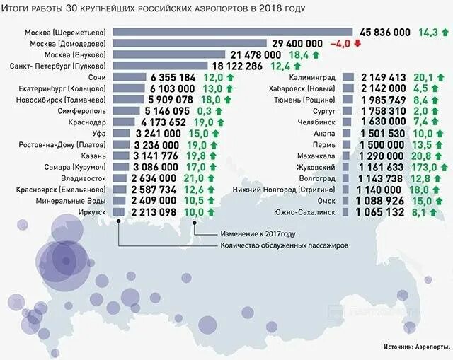 Самый большой по пассажирообороту аэропорт России.. Численность аэропортов в России.