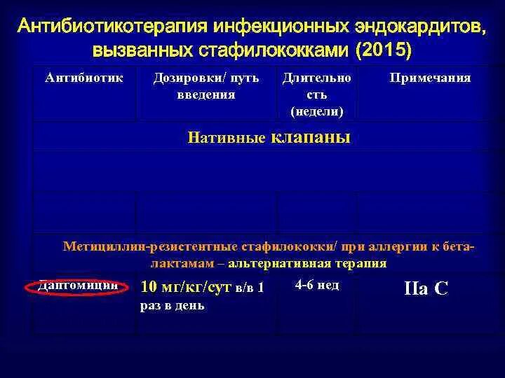 Эмпирическая антибактериальная терапия инфекционного эндокардита. Лечени еинфекционного эндокарлита. Эндокардит антибактериальная терапия. Инфекционный эндокардит лечение антибиотиками. Бактериальный эндокардит лечение.