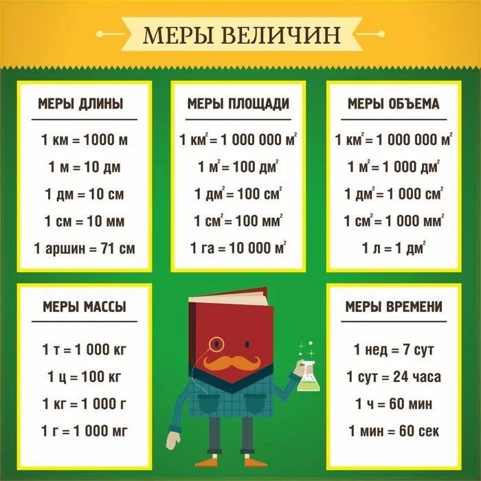 Перевод единиц 3 класс примеры. Меры длины площади массы объема таблица для школьников. таблица меры измерения начальная школа. единицы веса меры и длины для начальной школы. таблицы мер длины для начальной школы.