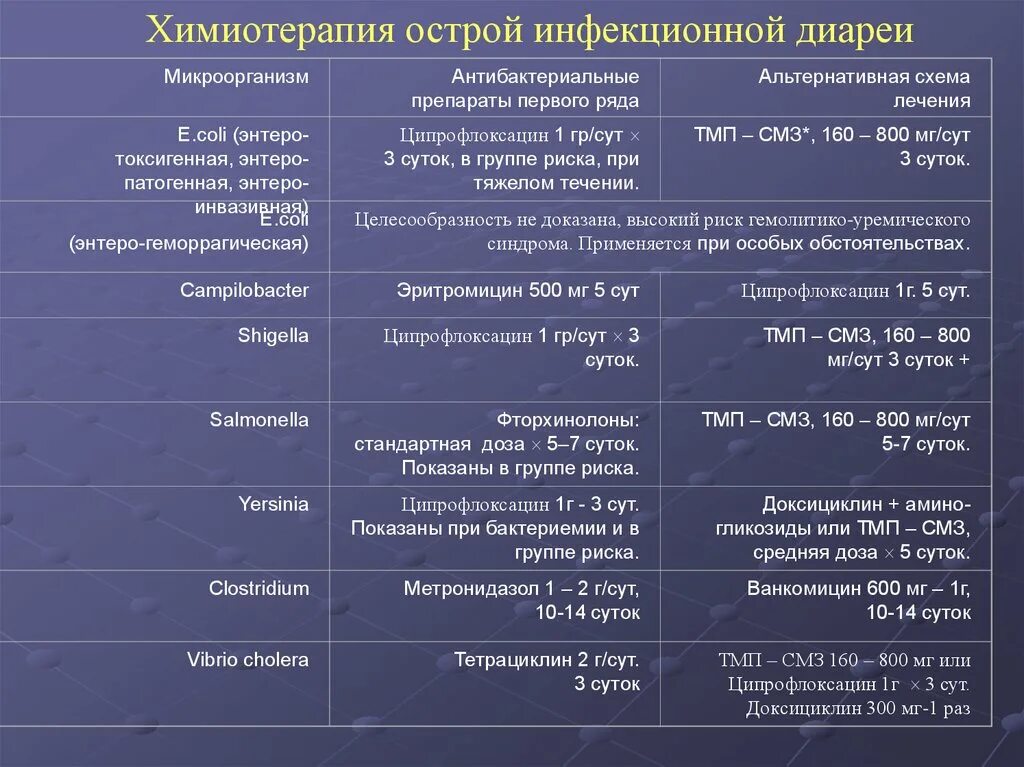 Схема лечения диареи. Средство при острой и хронической диарее. Лекарства при инфекционной диарее. Схема лечения острой диареи. Препараты при инфекционных заболеваниях