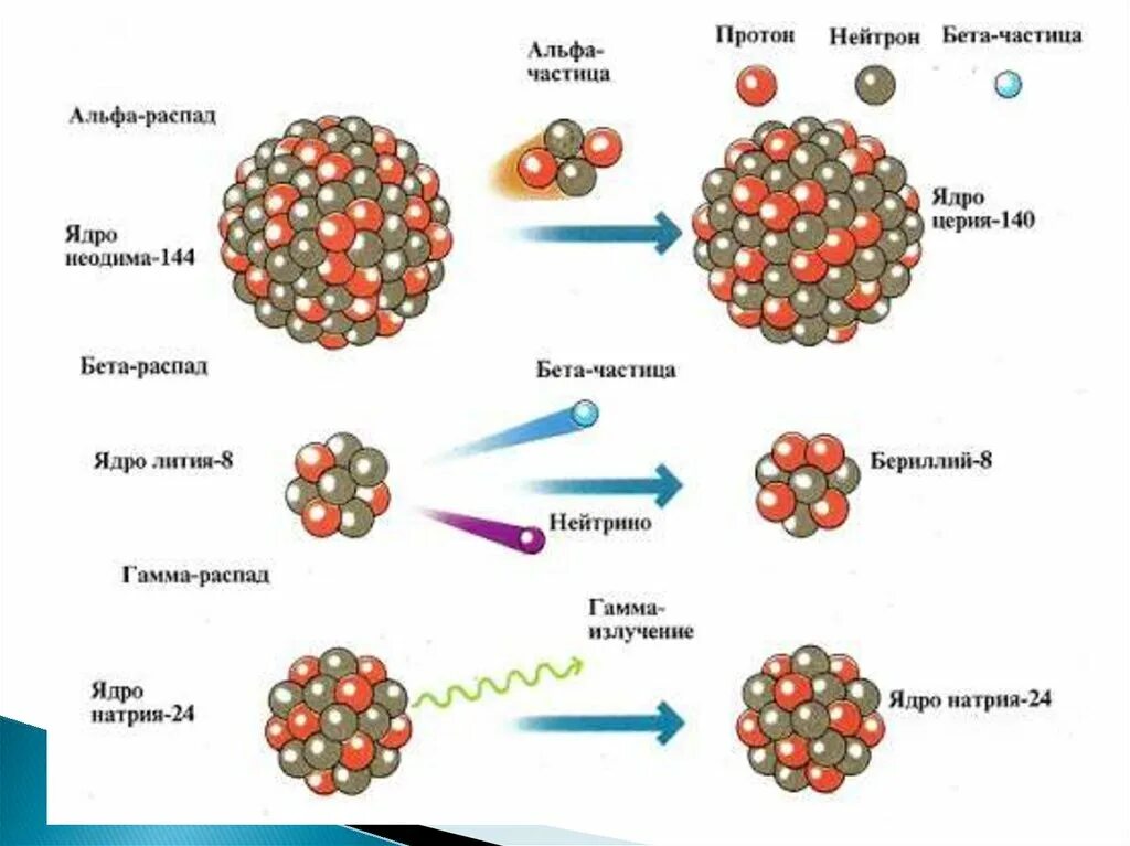 Схемы Альфа бета и гамма распадов. Радиоактивный распад Альфа бета гамма. Альфа распад и бета распад гамма. Альфа распад бета распад гамма излучение.