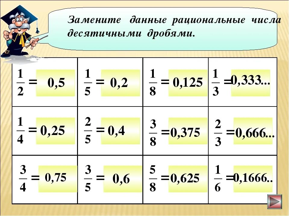 Дробь 5 3 в минуты. 2/3 В десятичной дроби. 1/3 Перевести в десятичную дробь. 2/5 В десятичной дроби. Десятичные дроби которые надо запомнить.