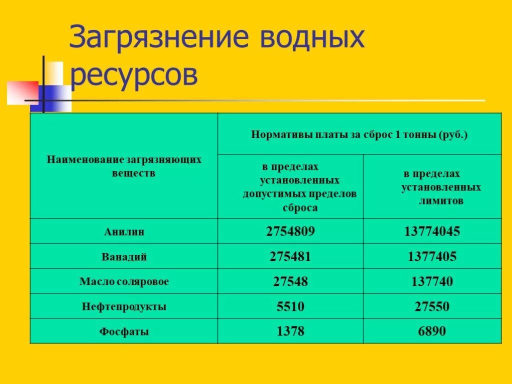Нормативы сбросов загрязняющих веществ. Нормативы загрязняющих веществ в сбросах. наименование загрязнений. нормативы загрязнения водных ресурсов. установленные нормативы сброса загрязняющих веществ в.