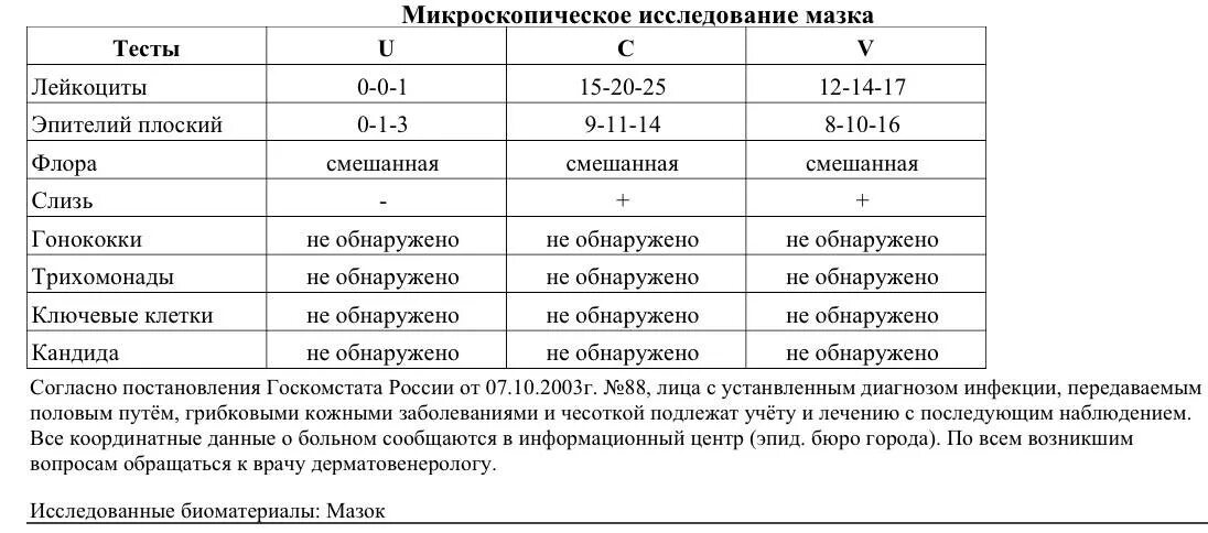 Анализ на микрофлору расшифровка. Исследование мазка на флору норма. Исследование гинекологического мазка норма. Микроскопия мазка лейкоциты норма. Микроскопическое исследование влагалищных мазков норма.