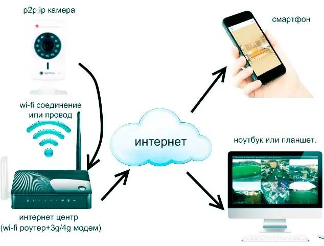 Подключить интернет на телефоне. Сотовые данные на самсунге. Удалённое видеонаблюдение через мобильный интернет своими руками. Самсунг g4 передача данных. Как подключить интернет на телефоне.