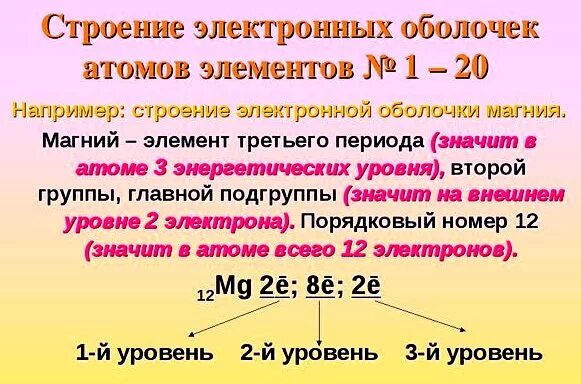 Строение электронных оболочек периодической системы. Строение электронных оболочек атомов. Строение электронной подоболочки. Строение электронных оболочек элементов. Строение электронных оболочек первых 20 элементов