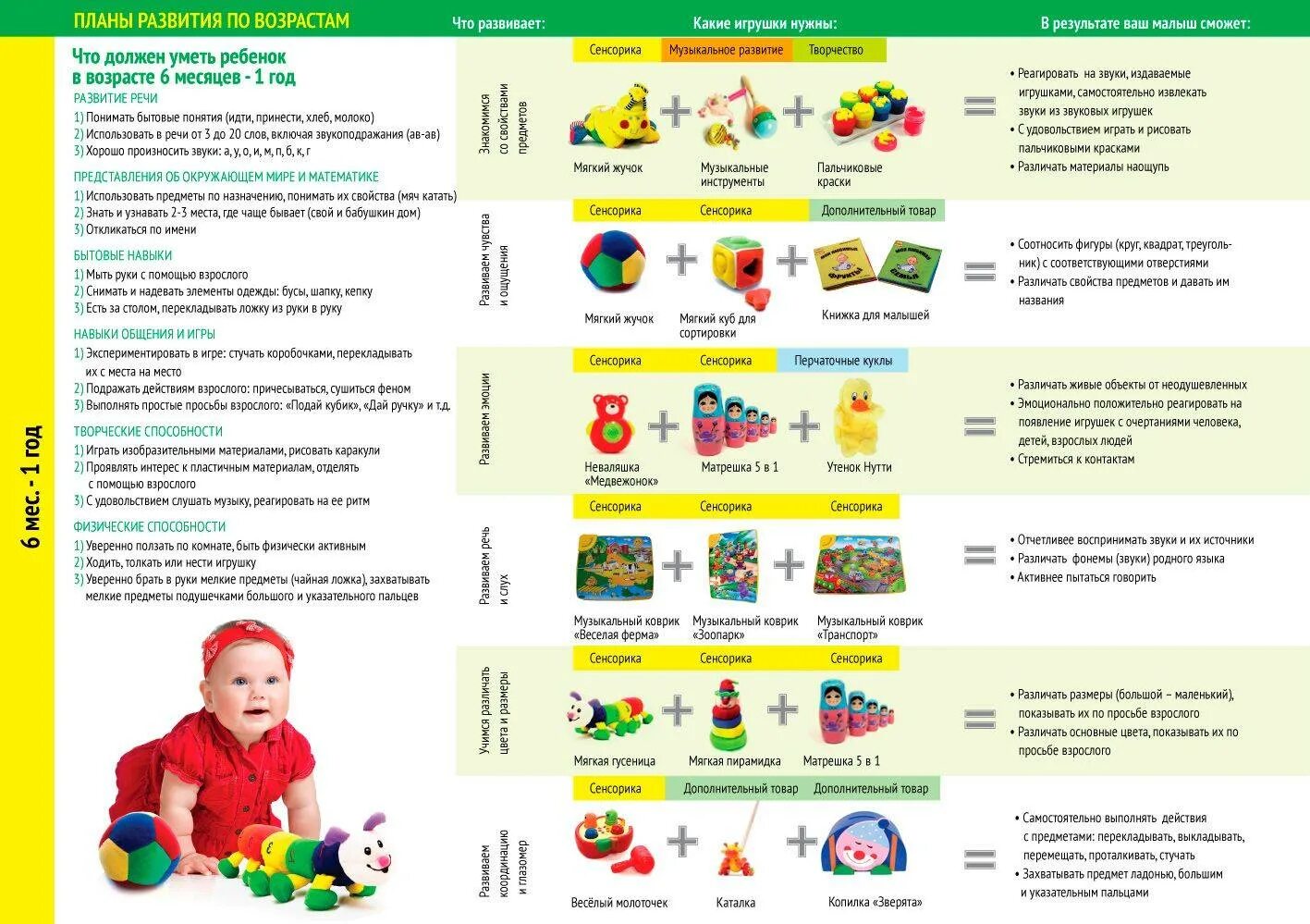 Что должен делать ребенок 6 месяцев. Развитие ребенка в год. Что должен уметь ребёнок в 1 год. План развития ребенка до года. Развитие ребёнка по месяцам.
