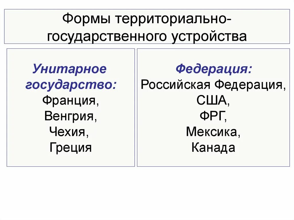 Форма национально территориального государственного. Виды форм государственного устройства. Формы государственного территориального устройства. Форма государственного устройства страны. Форма правления форма государственно территориального устройства.