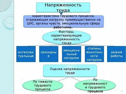 Факторы напряженности трудового процесса