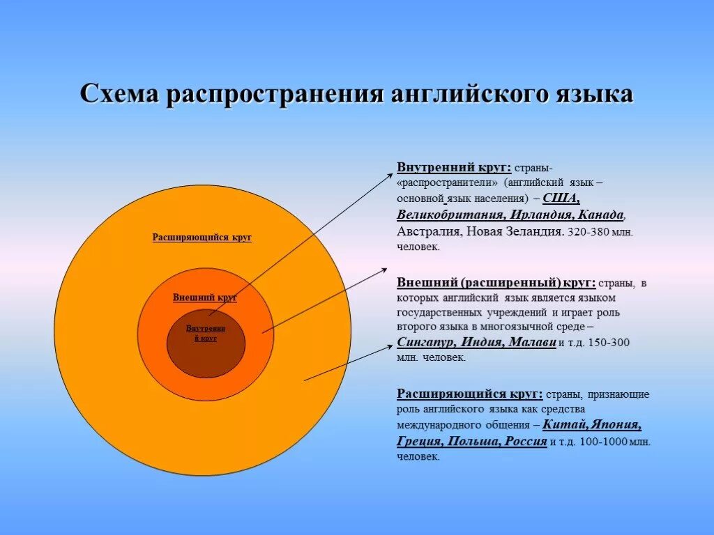 Распространенность английского языка. Причины распространения английского языка. Схема распространения. Особенности английского языка. Внутренний и внешний круг