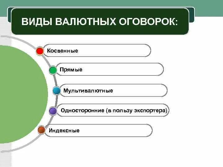 Виды валютных оговорок. Валютная оговорка. Виды валютных оговорок в МЧП. Виды защитных оговорок:. Оговорка являющаяся