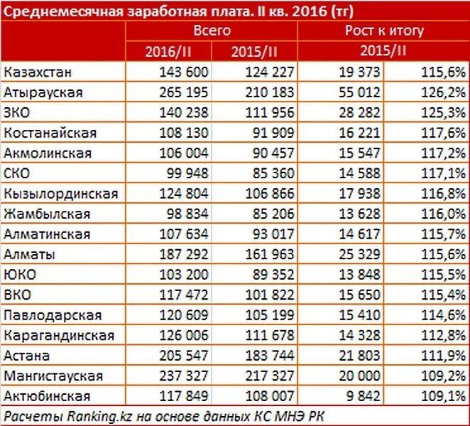 Средняя заработная плата в РК. ЗП В Казахстане. Средний заработок в Казахстане. Средняя зарплата в Казахстане.