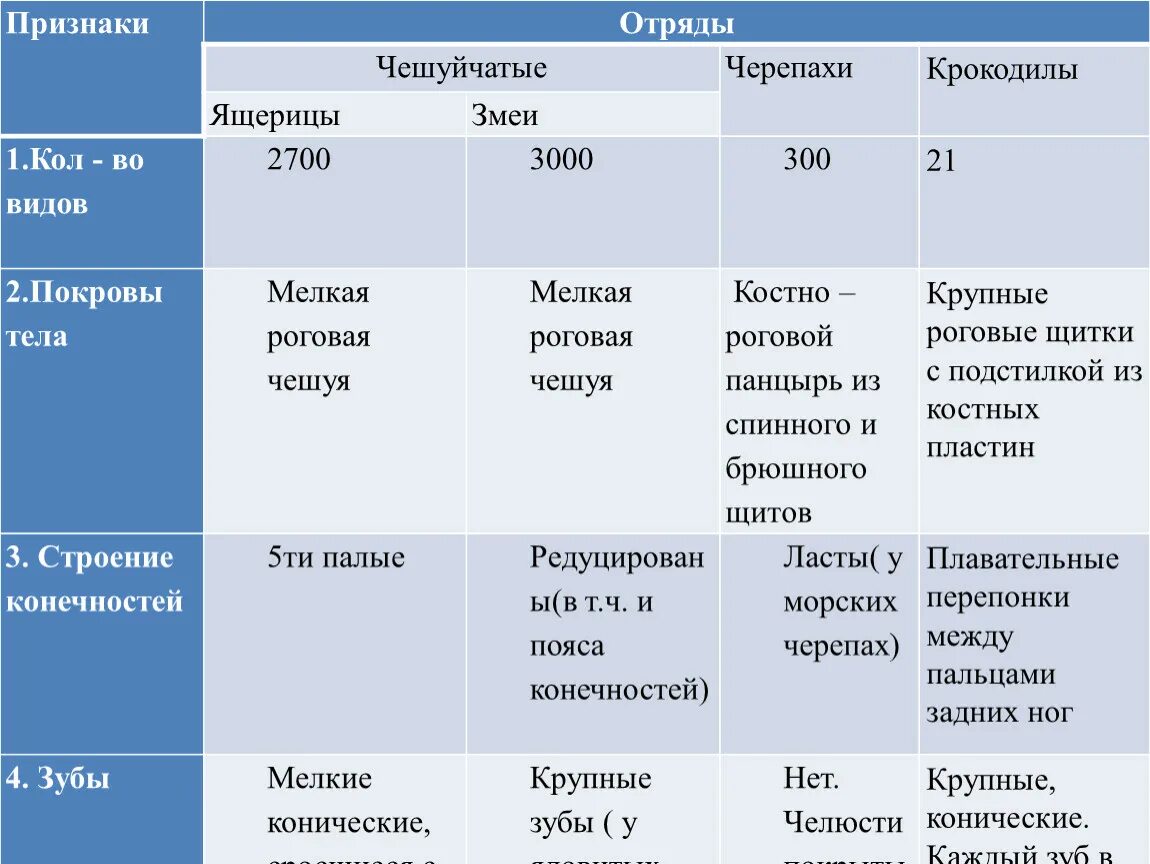 Таблица по биологии 7 класс пресмыкающиеся чешуйчатые. Таблица отряд чешуйчатые 7 класс. Таблица по биологии 7 класс класс пресмыкающиеся отряд чешуйчатые. Отряды пресмыкающиеся таблица 7 класс биология.