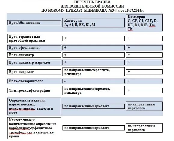 Категория b врачи. Каких врачей нужно пройти для водительской медкомиссии категории в. Каких врачей нужно проходить для водительских прав категории в. Каких нужно пройти врачей для водительских прав на категорию в. Каких врачей нужно пройти для водительской справки на категорию в.