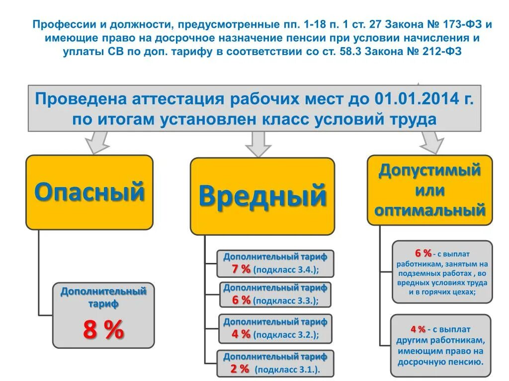 Списки 1 и 2 для досрочного выхода. 3.2 Класс вредности условий труда. Пенсия вредные условия труда. Вредные условия трада пенсия. Специальная оценка условий труда.