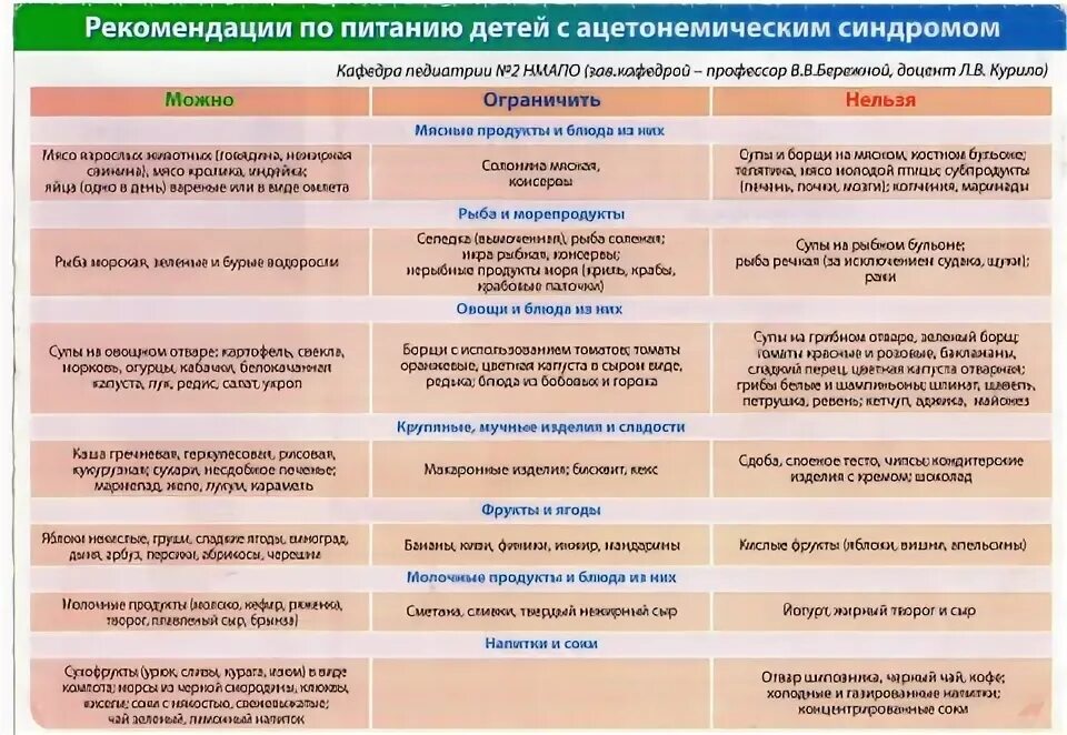 диетическая диета при ацетоне. диета повышающая ацетон. рекомендации по питанию детей с ацетонемическим синдромом. диета при высоком ацетоне у ребенка в моче. диета при ацетонемическом синдроме.