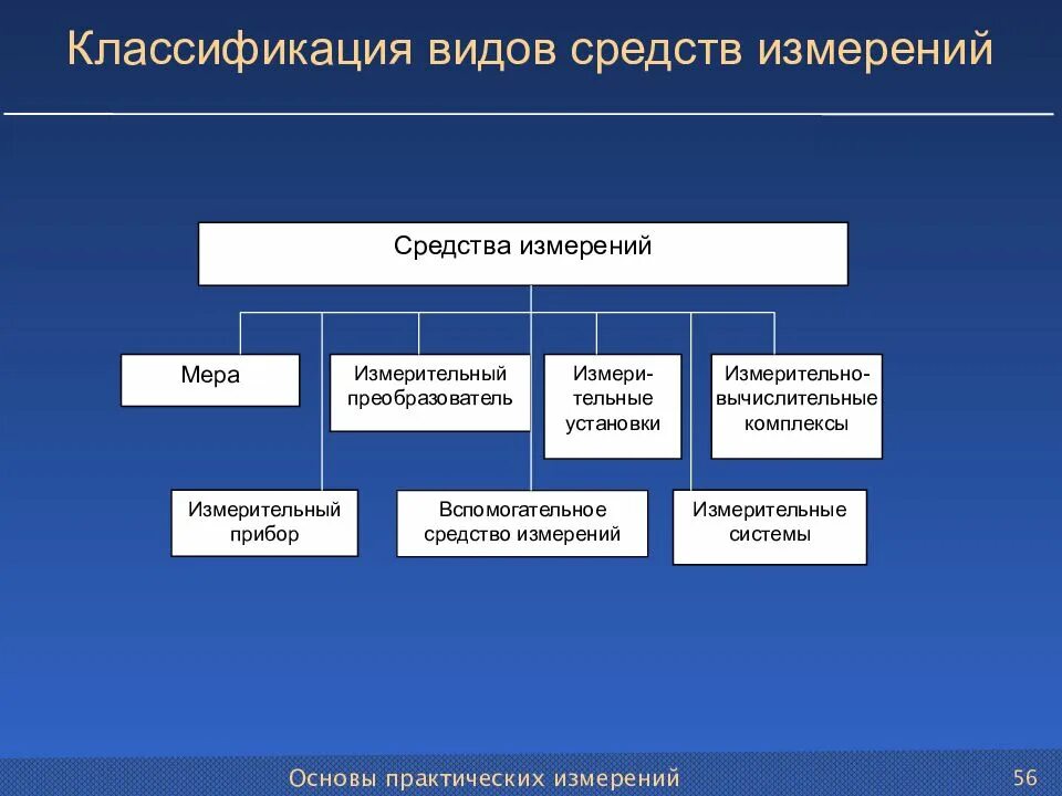 Укажите существующие элементы. Классификация средств измерений в метрологии. Классификация средств измерения система си. Перечислите виды средств измерения. Классификация средств измерений (си)..