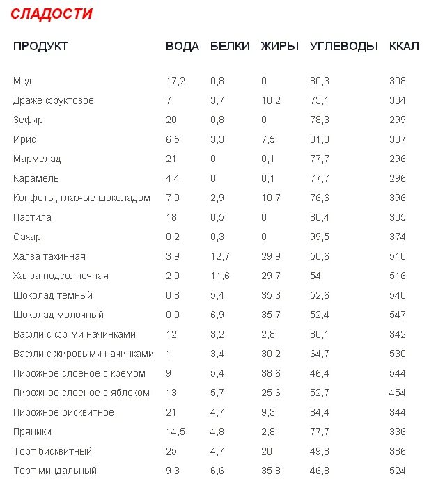 Сколько калорий в бжу. Конфеты белки жиры углеводы калорийность на 100 грамм. Сколько ккал в 100 граммах карамели. Конфеты шоколадные калорийность на 100 грамм. Калорийность и состав продуктов таблица на 100.