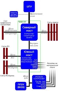 Северный мост на материнской плате осуществляет поддержку